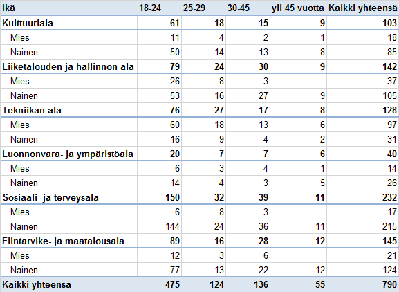 22 Taulukko 1. Seinäjoen ammattikorkeakoulun opiskelijoiden sukupuoli- ja ikäjakauma koulutusaloittain tammikuussa 2014.