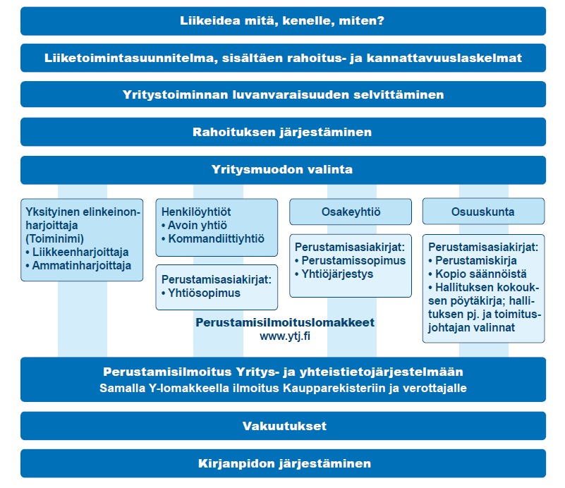 Kuvio 1 Yrityksen perustamisen vaiheet (Perustamisopas alkavalle yrittäjälle 2011, 12.) 3.