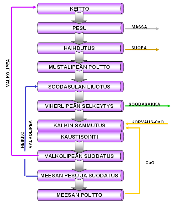 22 Kuva 4. Keittokemikaalien regenerointikierto. /3/