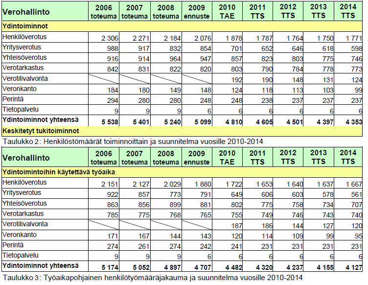 12 neksella molemmilta osin vuoteen 2014 mennessä. (Verohallinnon toiminta- ja taloussuunnitelma, 2009.) 2.