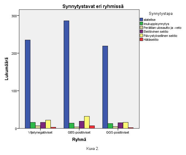 TULOKSET Taulukoissa 1 ja 3 esitetään synnyttäjien taustatekijät eri tutkimusryhmissä.