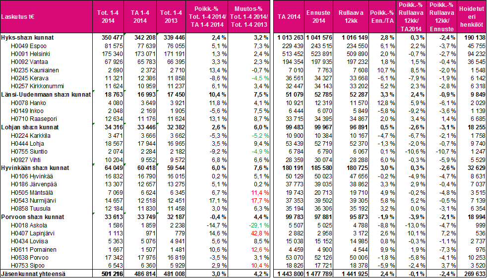 HELSINGIN KAUPUNKI OSAVUOSIKATSAUS 3 (10) Kaupunginkanslia 21.5.2014 lousarvion 9,5 milj. euroa (-19,3 %). Muiden sairaanhoitopiirien laskutus alittaa 5,4 milj.