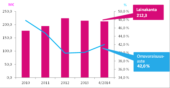 HELSINGIN KAUPUNKI OSAVUOSIKATSAUS 7 (10) Kaupunginkanslia 21.5.2014 Kuntayhtymän rahatilanne on hyvä. Kuntayhtymän rahavarat 30.4.2014 olivat 146,0 milj. euroa, joista 123,0 milj.