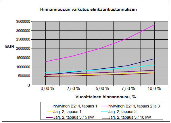 45 8 Herkkyystarkastelu Ilmastointijärjestelmän elinkaarikustannuksissa energian hinnanmuutokset vaikuttavat voimakkaasti lopputulokseen.