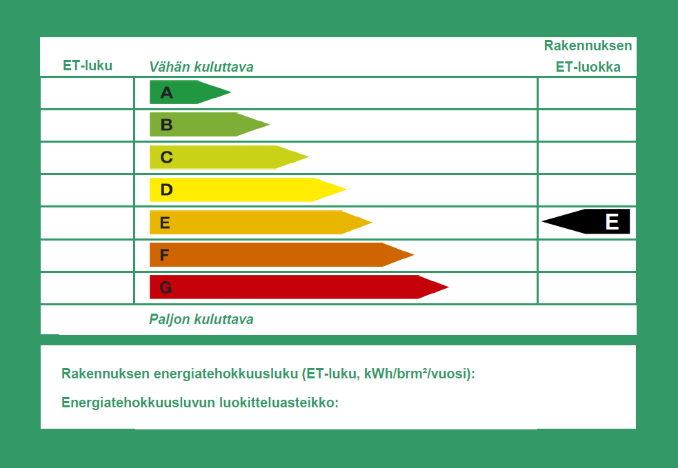 3 2 Rakennusten energialuokitukset Rakennuksissa kulutetaan Euroopassa enemmän energiaa, kuin liikenne tai teollisuus kuluttaa. Rakennuksissa kuluu yli 40 % koko Euroopan energian kulutuksesta.