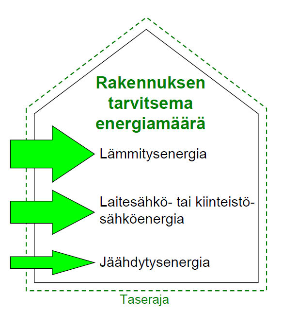 4 Energiatodistuksessa käytetään taulukossa 1 esitettyjä rakennustyyppikohtaisia energiatehokkuusluvun luokitteluasteikkoja. Luokitteluasteikko määräytyy rakennuksen käyttötarkoituksen perusteella.