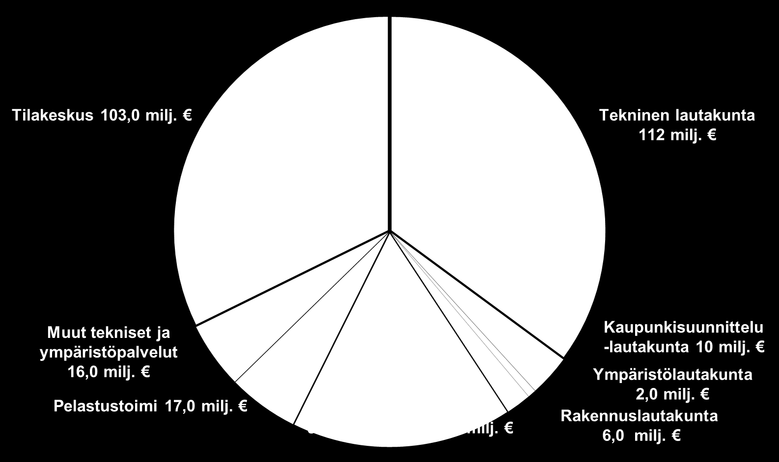 Toimialan menot 316 milj. v.