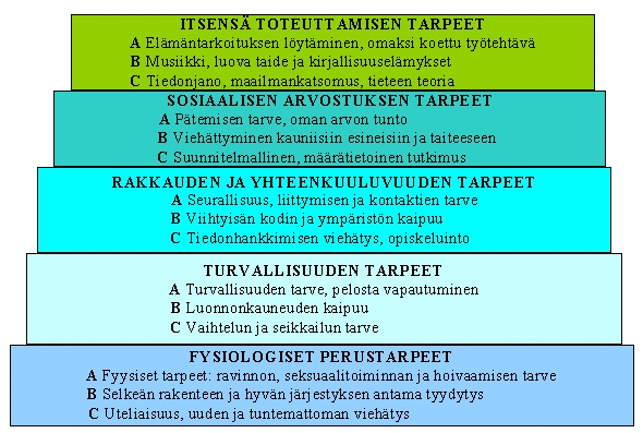 - työkyvyttömyyseläkkeet yleensä - Pitkäaikaistyöttömät - Vammojen ja myrkytysten vuoksi sairaaloissa hoidetut Perinteisen sosiologisen tarvehierarkiakäsityksen mukaan ihmisen perustarpeet tulee olla