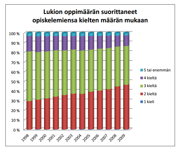 Kuvio 4. Lukion oppimäärän suorittaneet opiskelemiensa kielten määrän mukaan 1998 2009. (Kielten opiskelun yksipuolistuminen peruskouluissa ja lukioissa. Opetushallituksen julkaisematon muistio 2010.