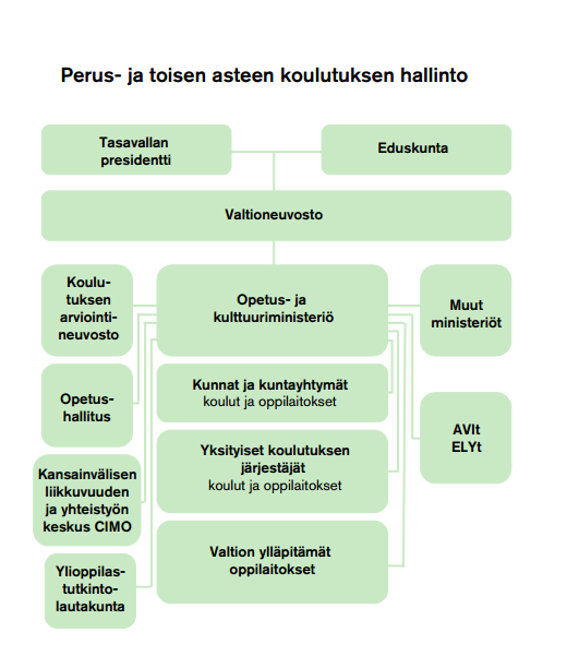 Kuvio 6. Perus- ja toisen asteen koulutuksen hallinto (Opetus- ja kulttuuriministeriö.