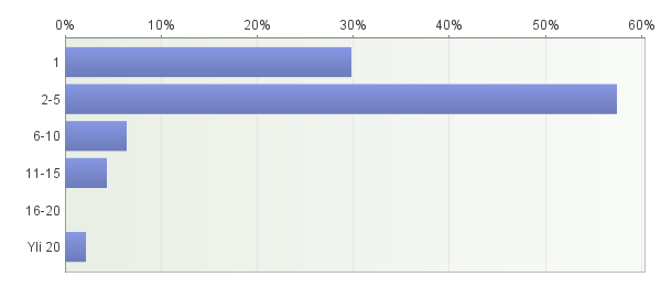 jalta (4 %) ja valjakkoajosta yhdeltä vastaajalta. 12 vastaajalla (26 %) ratsut kilpailivat useammassa kuin yhdessä lajissa.