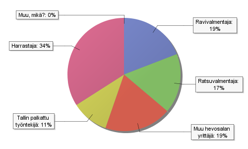 Vastaajista 17 (36 %) ilmoitti toimivansa kilpahevosten valmentajana: yhdeksän (19 %) ravivalmentajana ja kahdeksan (17 %) ratsuvalmentajana.