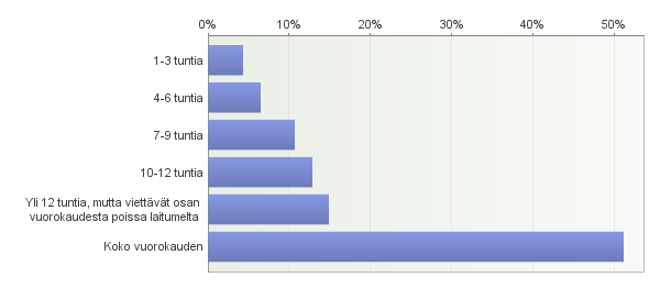 Kuvio 9. Laidunkauden/laidunnusjaksojen yhteenlaskettu tavoitteellinen kesto. 91 % vastaajista (43 kpl) laidunsi kilpahevosia laidunkaudella tai laidunjakson aikana päivittäin.