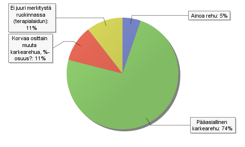 Kilpailukaudella Valmennuskaudella Lepokaudella 64,29% 89,47% 92,86% 84,21% 89,47% 78,57% 0% 20% 40% 60% 80% 100% Ravurit Ratsut Kuvio 26.