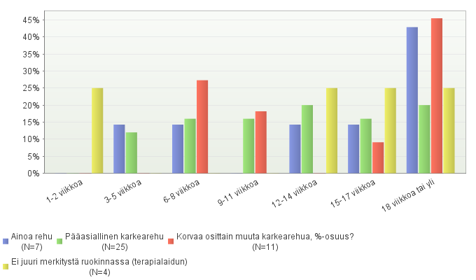 Laidunta käytettiin osana ruokintaa sekä lyhyempien että pidempien laidunkausien aikana (kuvio 31).