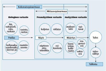 8 ta. Näiden tekijöiden vaikutuksia on pyritty minimoimaan vakioimalla työtapoja. (Pohjavaara ym. 2003, 401.) Kuvio 1. Laboratoriotuloksen kokonaisepävarmuuden osatekijät (Pohjavaara ym. 2003).