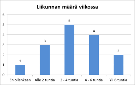 55 KUVIO 12. Vastaajien harrastama liikunnan määrä viikossa Avoimena kysymyksenä kysyttiin alaselkäkivun hoitokeinoista.