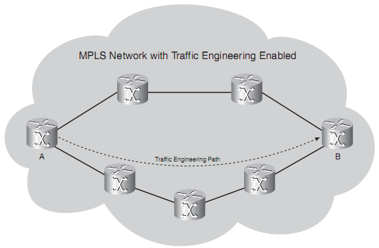 18 Kuva 9. MPLS TE -sovelluksen toimintaperiaate (5, 18). 3.2.3 MPLS L3VPN VPN (Virtual Private Network) on julkisessa verkkoinfrastruktuurissa toimiva verkko, joka toimii yksityisen verkon tavoin.