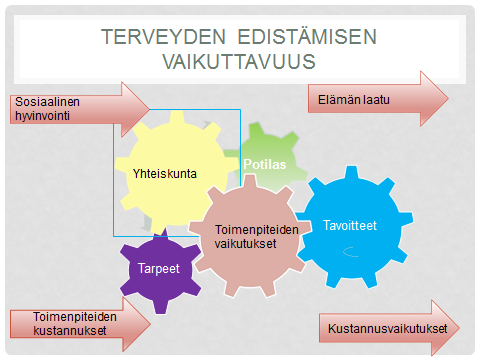 14 hoidon onnistumiselle. Terveyden edistäminen edellyttää omien protokollien tarkistamista, mitä toiminnassa pidetään tärkeänä ja mihin sillä pyritään. (Kotisaari 2010: 60 77.) Kuvio 3.