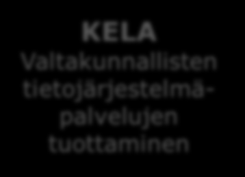 SOTE-tietohallintoyhteistyöverkoston tavoitteet ja toimijoiden tehtävät MUUT VIRANOMAISET (Fimea, Valvira, VRK) Lääketiedot, ammattilaistiedot ja valvonta, tunnistautumisratkaisut SOTE-YRITTÄJÄ-