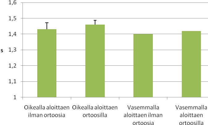 tasaisena kaikissa otoissa. Koska kävelynopeus on pysynyt tasaisena, ovat muut analysoitavat seikat vertailukelpoisia keskenään. 37 KUVIO 2.