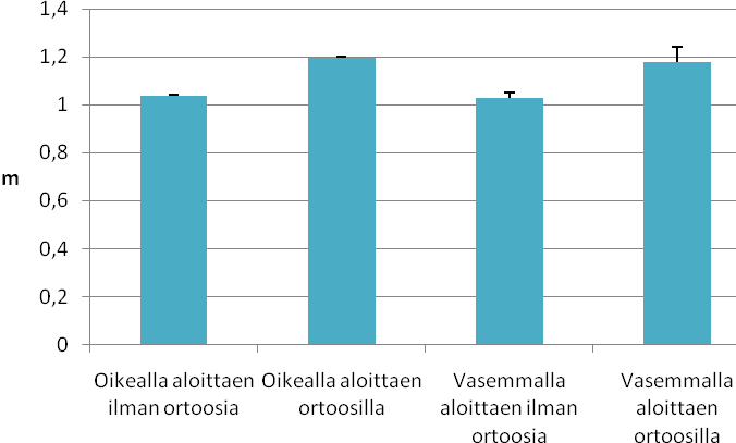 47 KUVIO 14. Asiakas 2:n heilahdusvaiheiden kestot sekunteina aloittaen oikealla ja vasemmalla alaraajalla (musta pystyviiva kuvaa keskihajontaa) KUVIO 15.