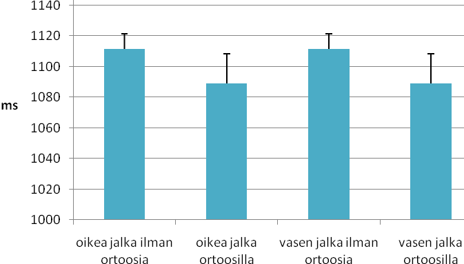 54 Kuviossa 22 on asiakas 1:n keskiarvot kontaktien kestoista millisekunteina kuvattuna Kontaktin kesto asiakas 1:llä oli pidempi ortoosin kanssa kummassakin jalassa kuin ilman ortoosia kävellessä. 9.