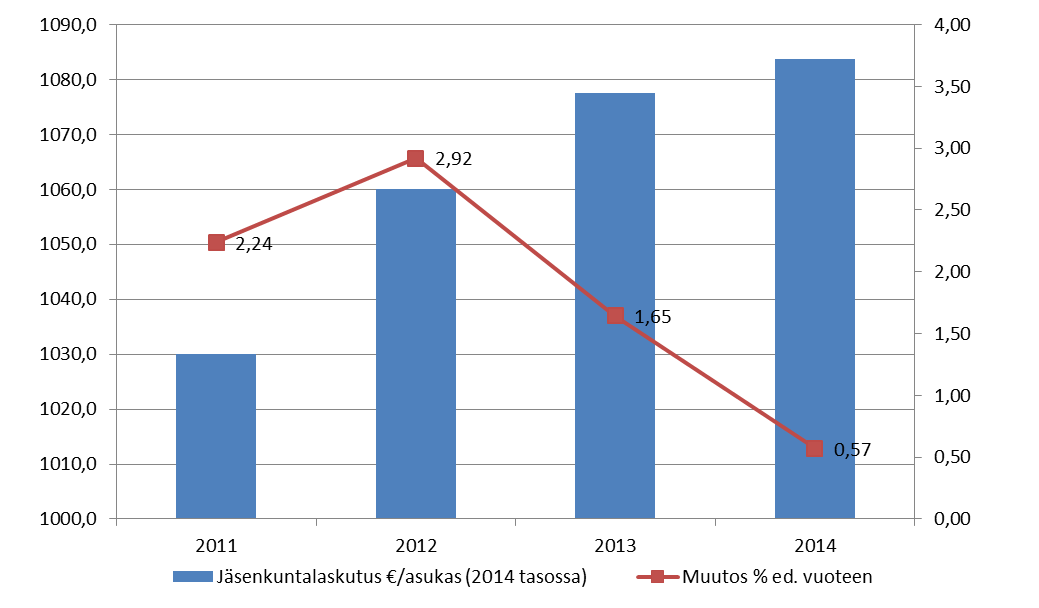 32 Jäsenkuntien laskutuksen kehitys /asukas, kun yli/alijäämät tasoitettu * *)deflatoitu JMHI Kuntatalous/terveydenhuolto, v.