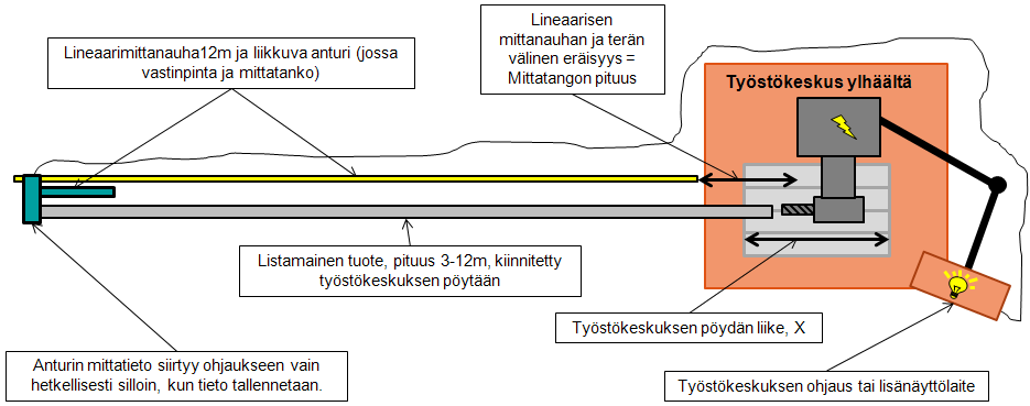 55 pöytä on samassa tasossa mittauslaitteen sekä listamaisen tuotteen tuennan kanssa. Tällöin lineaarimittanauhan tulee ulottua mahdollisimman lähelle työstökeskuksen pöytää.