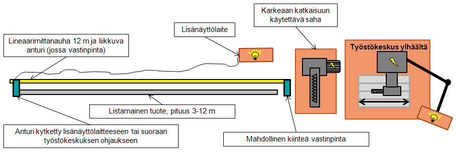 57 Listamaisen tuotteen pituus saattaa määräytyä myös mittasauvan mukaan, jolloin ensin tulee suorittaa mittasauvan mittaus.