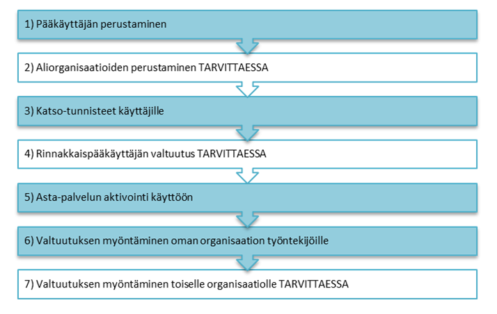 Toimenpiteet Astan käyttöönottoon Työnantaja Katsopääkäyttäjä