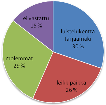 6.1.7 Kysymys 8: Onko leikkipaikkojen valaistus riittävää? KUVA 18 Leikkipaikkojen valaistus ei läheskään aina ole vastaajien mielestä riittävää.