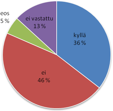 Kuvasta 19 nähdään, että vastauksia tuli melko tasaisesti kaikkien vaihtoehtojen puolesta.
