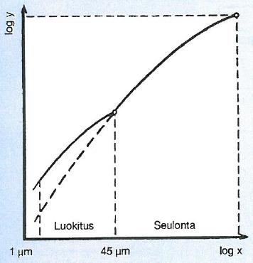 LIITE 11/4 Seulonta Seula-analyysi seula-analyysin ja luokitusanalyysin vertailu Seulonta Liettoseulonta Liettoseulontaa käytetään, kun analysoitavassa näytteessä on runsaasti hienoa ainesta.