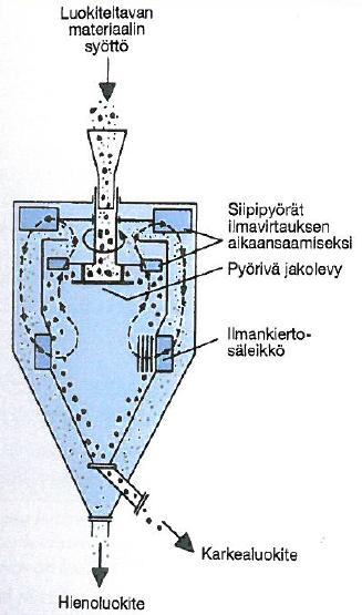 LIITE 12/8 Pneumaattiset luokittimet Mekaaninen ilmaluokittin Mekaanisen ilmaluokittimen toiminta perustuu hiukkasten laskeutumisnopeuteen ilmassa.