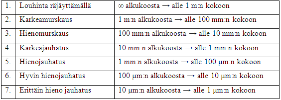 LIITE 4/1 Mineraalien hienonnus Hienonnuksen tarkempi jaotus voidaan tehdä alla olevassa taulukossa esitetyllä tavalla. Mineraalien hienonnus Hienonnus vaatii erittäin paljon energiaa.