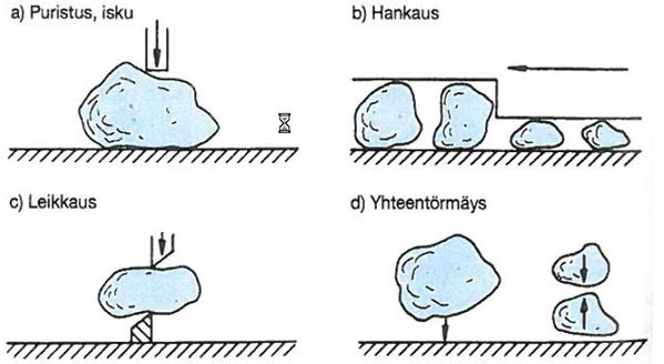 LIITE 7/1 Hienonnustapahtuma Hienonnustapahtumaa voidaan määritellä myös hienonnussuhteen (murskaussuhde, jau hatussuhde) avulla. Hienonnuslaitteen hienonnussuhde on tyypillisesti noin 5.