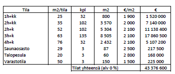 13 (26) voidaan kustannustavoite määrittää mallista saatavien rakennusosien määrien avulla. Tämä edellyttää riittävän tarkkaa mallia.