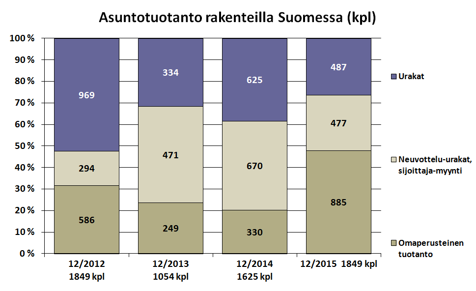 Omaperusteisten asuntojen osuus kasvanut Omaperusteisia asuntoaloituksia yli tuplasti enemmän kuin v.