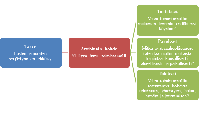 13 THL: n tekemässä arviointitutkimuksessa tarkastellaan YHJ:n aiheuttamia vaikutuksia eri toimijoissa muun muassa toimintatapojen ja käsityksen osalta sekä eri viranomaisten yhteistyön toimivuutta,