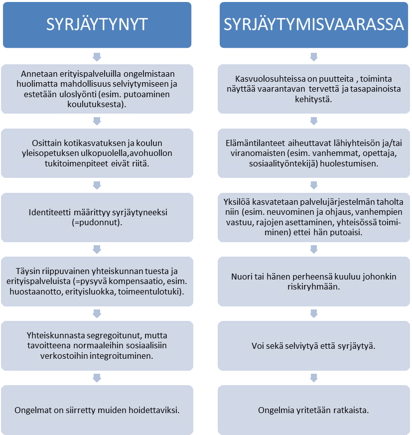 19 kuroida valtavirtaan. (Linnakangas & Suikkanen 2004, 29.) Arkikielessä voidaan puhua syrjäytymisestä ja marginaalista puhuttaessa syrjäytymisvaarasta.