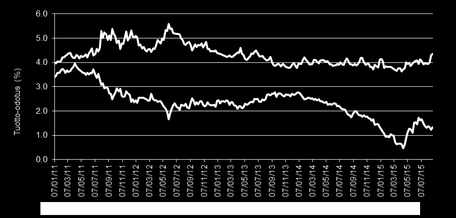 26.8.2015, 3 Lähde: Bloomberg, FIM Kurssilasku tukee osinkotuottoja HEX:ssä Olemme listanneet HEX:n parhaat osingonmaksajat Yli viiden prosentin osinkotuottoja lukuisista yhtiöistä Kiinan