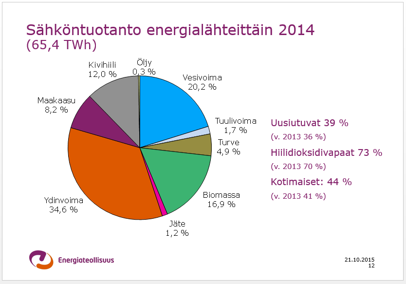 energialähteittäin on esitetty kuvassa 5. (12, s. 12) KUVA 5. Sähköntuotanto energialähteittäin vuonna 2014 (12, s.