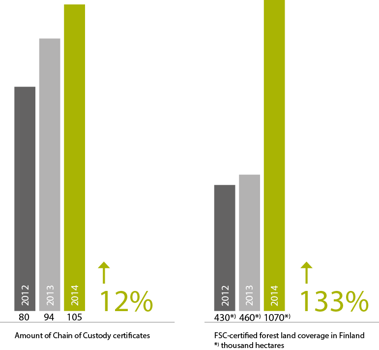 FSC-sertifiointi Suomessa Noin 5% Suomen metsäpinta-alasta on FSCsertifioitua lyhyessä ajassa Kasvu yritysten alkuperäketjun