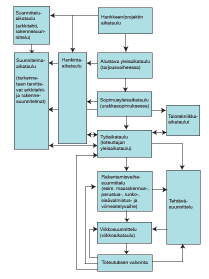 10 Kuva 3. Rakennusshankkeen aikataulusuunnittelun eteneminen (Koskenvesa & Sahlstedt 2011, 40).