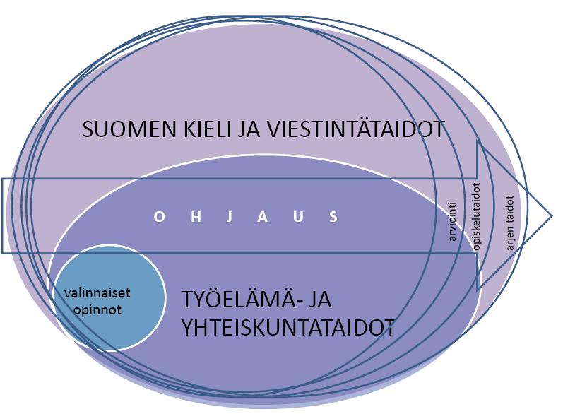 2.3. KOULUTUKSEN LAAJUUS JA RAKENNE Kotoutumiskoulutuksen laajuus ja sisältö vaihtelevat lähtötason arvioinnissa selvitettyjen opiskelijan yksilöllisten tarpeiden mukaan.