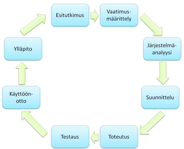 21 Kuvio 4. Järjestelmän käyttöönottoprosessi Kolmas vaihe on järjestelmäanalyysi, jossa määritellään rakennettava järjestelmä.