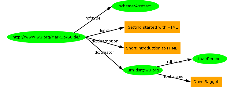 19 <dc:description>short introduction to HTML</schema:description> <dc:creator rdf:resource="urn:dsr@w3.org"/> </schema:abstract> <foaf:person about="urn:dsr@w3.