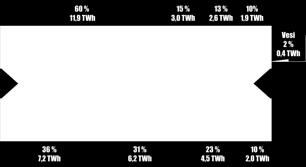 10 3.2 Pirkanmaan energiatase vuonna 2009 Pirkanmaalla käytettiin vuonna 2009 energiaa yhteensä 20 terawattituntia (TWh): 7,2 TWh teollisuudessa, 6,2 TWh lämmitykseen ja 4,6 TWh liikenteessä.