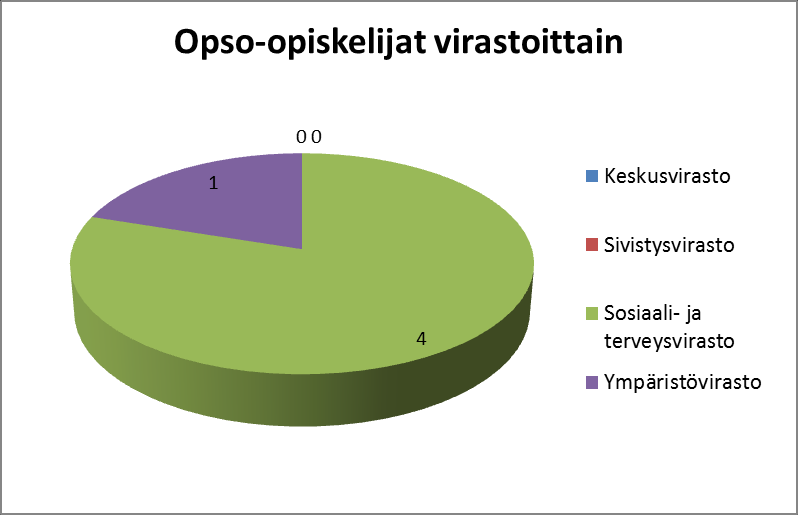 Kaupungilla on tällä hetkellä kaksi velvoitetyöllistettyä kuuden kuukauden työsuhteessa. Oppisopimuskoulutus Oppisopimuskoulutukseen on varattu 217 970 (palkat 177 500, sivukulut 40 470 ).